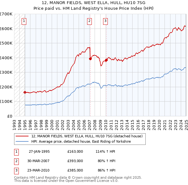 12, MANOR FIELDS, WEST ELLA, HULL, HU10 7SG: Price paid vs HM Land Registry's House Price Index