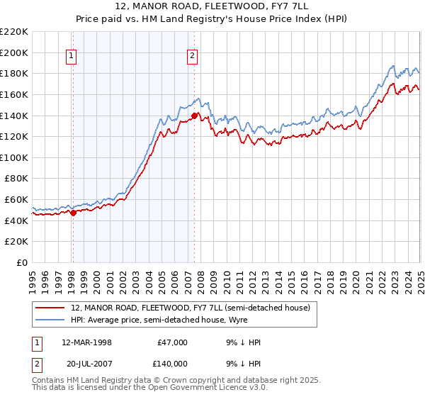 12, MANOR ROAD, FLEETWOOD, FY7 7LL: Price paid vs HM Land Registry's House Price Index