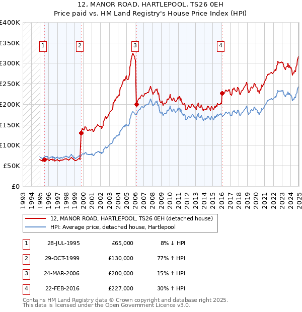 12, MANOR ROAD, HARTLEPOOL, TS26 0EH: Price paid vs HM Land Registry's House Price Index
