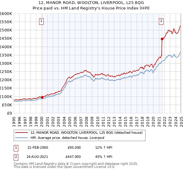 12, MANOR ROAD, WOOLTON, LIVERPOOL, L25 8QG: Price paid vs HM Land Registry's House Price Index