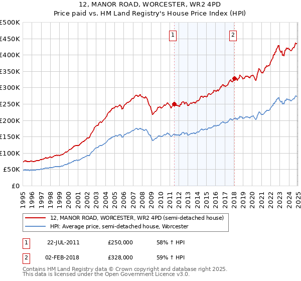 12, MANOR ROAD, WORCESTER, WR2 4PD: Price paid vs HM Land Registry's House Price Index