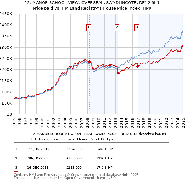 12, MANOR SCHOOL VIEW, OVERSEAL, SWADLINCOTE, DE12 6LN: Price paid vs HM Land Registry's House Price Index