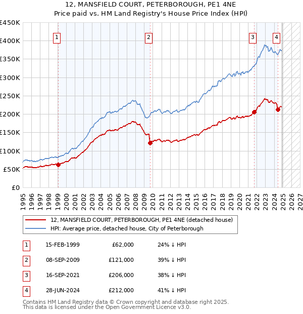 12, MANSFIELD COURT, PETERBOROUGH, PE1 4NE: Price paid vs HM Land Registry's House Price Index