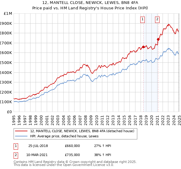 12, MANTELL CLOSE, NEWICK, LEWES, BN8 4FA: Price paid vs HM Land Registry's House Price Index