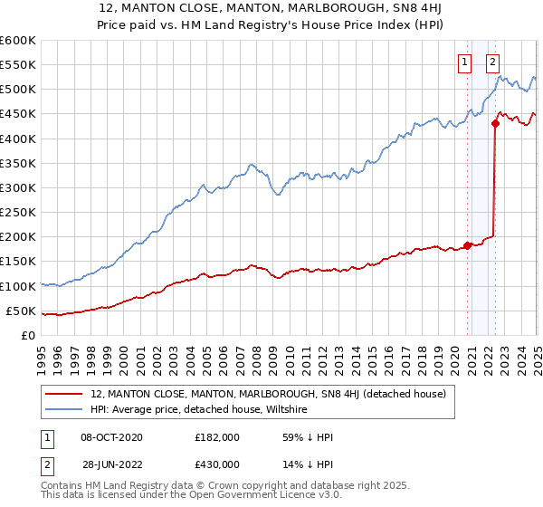 12, MANTON CLOSE, MANTON, MARLBOROUGH, SN8 4HJ: Price paid vs HM Land Registry's House Price Index