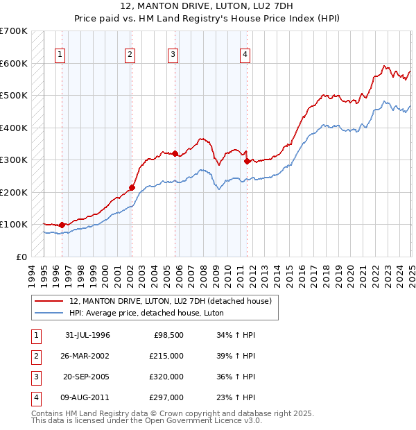 12, MANTON DRIVE, LUTON, LU2 7DH: Price paid vs HM Land Registry's House Price Index