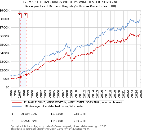 12, MAPLE DRIVE, KINGS WORTHY, WINCHESTER, SO23 7NG: Price paid vs HM Land Registry's House Price Index