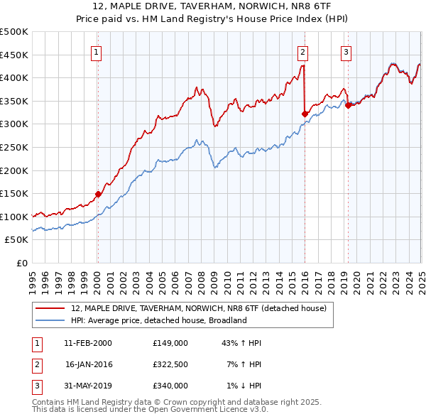 12, MAPLE DRIVE, TAVERHAM, NORWICH, NR8 6TF: Price paid vs HM Land Registry's House Price Index