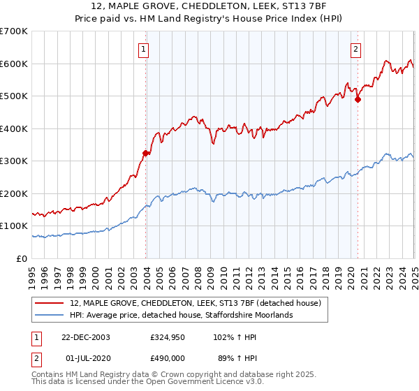 12, MAPLE GROVE, CHEDDLETON, LEEK, ST13 7BF: Price paid vs HM Land Registry's House Price Index