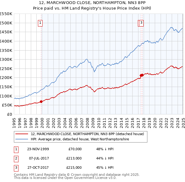 12, MARCHWOOD CLOSE, NORTHAMPTON, NN3 8PP: Price paid vs HM Land Registry's House Price Index