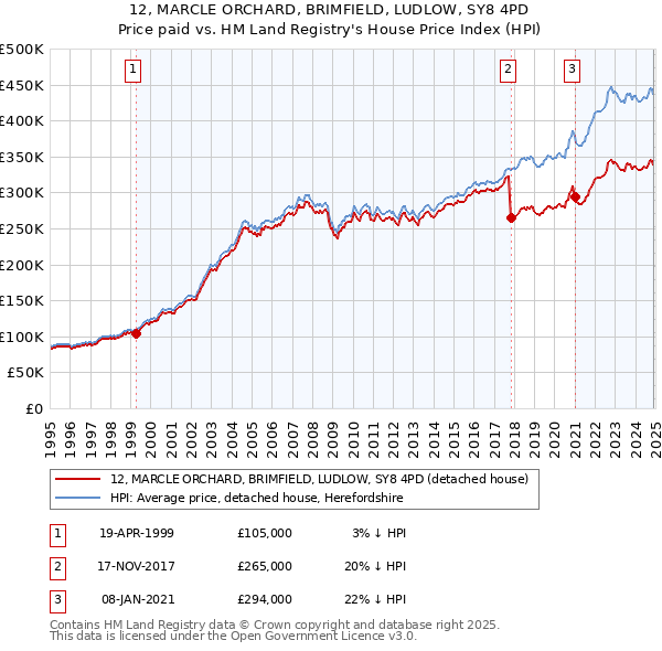 12, MARCLE ORCHARD, BRIMFIELD, LUDLOW, SY8 4PD: Price paid vs HM Land Registry's House Price Index