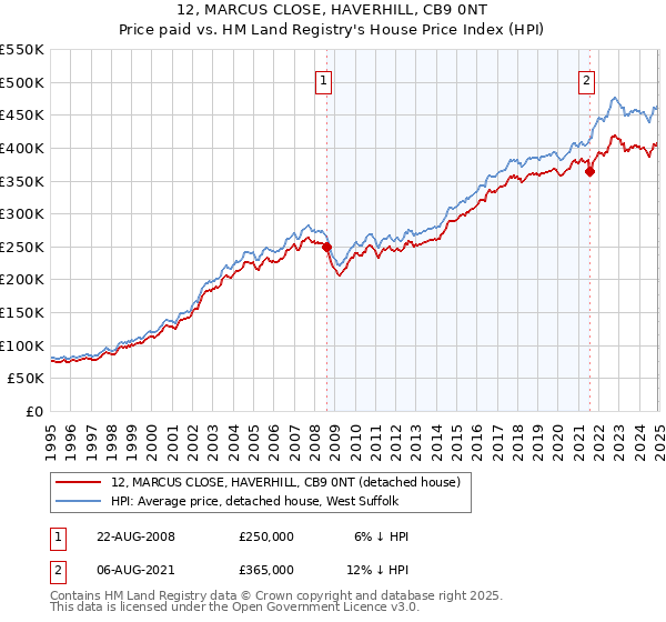12, MARCUS CLOSE, HAVERHILL, CB9 0NT: Price paid vs HM Land Registry's House Price Index