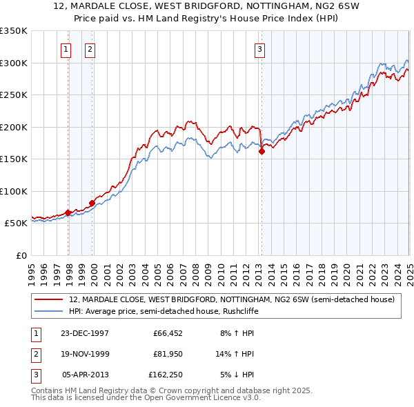 12, MARDALE CLOSE, WEST BRIDGFORD, NOTTINGHAM, NG2 6SW: Price paid vs HM Land Registry's House Price Index