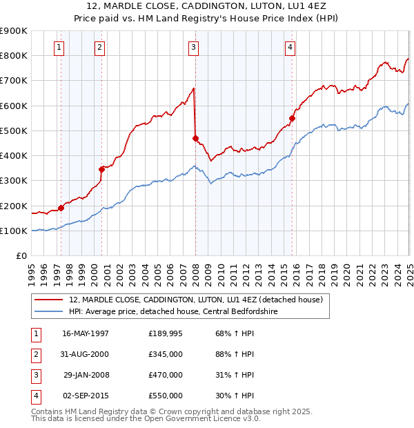12, MARDLE CLOSE, CADDINGTON, LUTON, LU1 4EZ: Price paid vs HM Land Registry's House Price Index