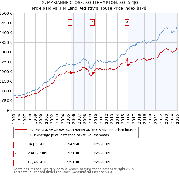 12, MARIANNE CLOSE, SOUTHAMPTON, SO15 4JG: Price paid vs HM Land Registry's House Price Index