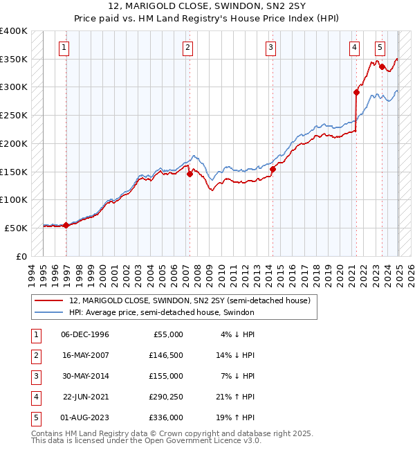 12, MARIGOLD CLOSE, SWINDON, SN2 2SY: Price paid vs HM Land Registry's House Price Index