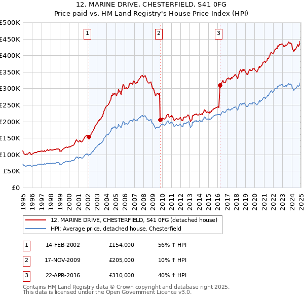 12, MARINE DRIVE, CHESTERFIELD, S41 0FG: Price paid vs HM Land Registry's House Price Index
