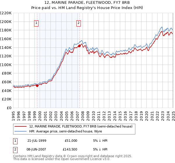 12, MARINE PARADE, FLEETWOOD, FY7 8RB: Price paid vs HM Land Registry's House Price Index