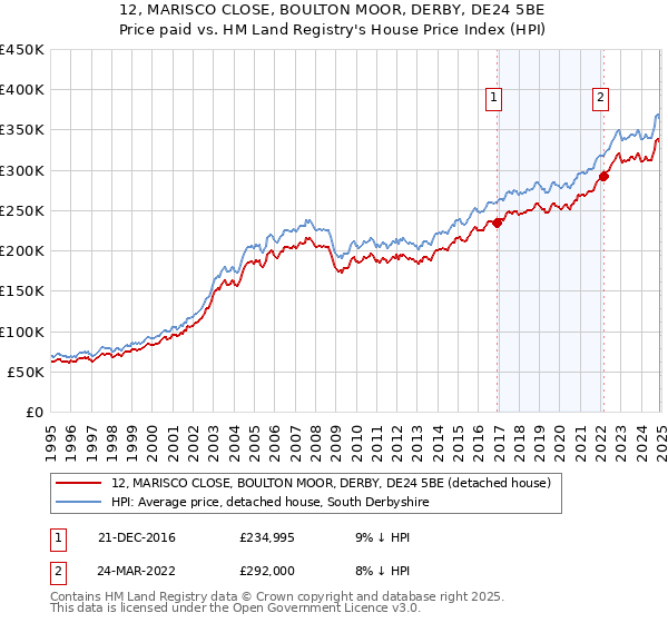 12, MARISCO CLOSE, BOULTON MOOR, DERBY, DE24 5BE: Price paid vs HM Land Registry's House Price Index