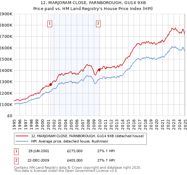12, MARJORAM CLOSE, FARNBOROUGH, GU14 9XB: Price paid vs HM Land Registry's House Price Index