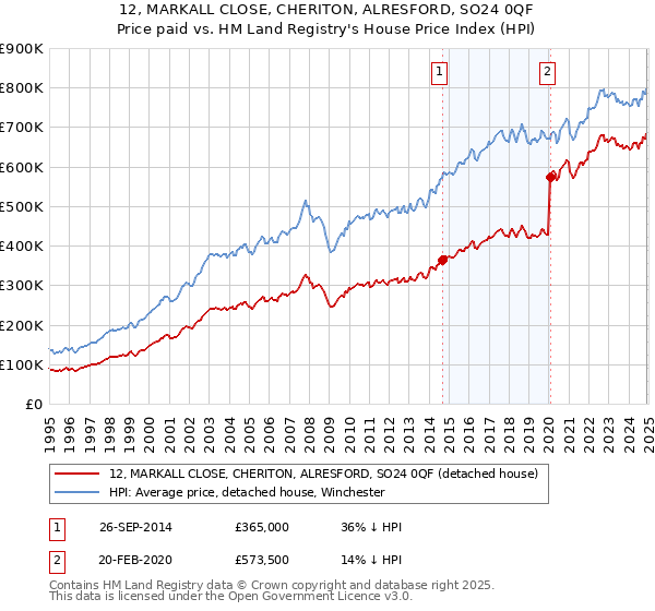 12, MARKALL CLOSE, CHERITON, ALRESFORD, SO24 0QF: Price paid vs HM Land Registry's House Price Index