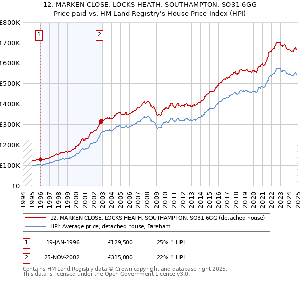 12, MARKEN CLOSE, LOCKS HEATH, SOUTHAMPTON, SO31 6GG: Price paid vs HM Land Registry's House Price Index