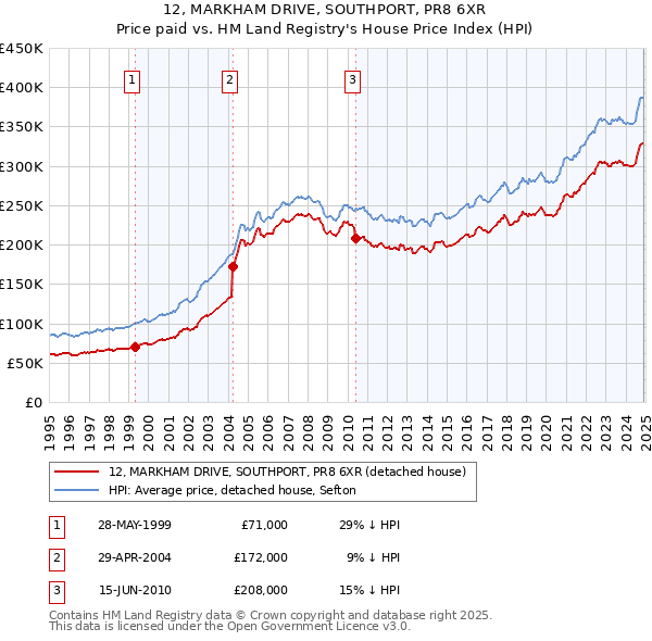 12, MARKHAM DRIVE, SOUTHPORT, PR8 6XR: Price paid vs HM Land Registry's House Price Index