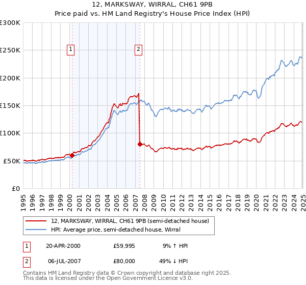 12, MARKSWAY, WIRRAL, CH61 9PB: Price paid vs HM Land Registry's House Price Index