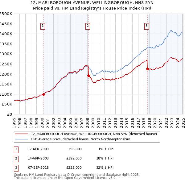 12, MARLBOROUGH AVENUE, WELLINGBOROUGH, NN8 5YN: Price paid vs HM Land Registry's House Price Index