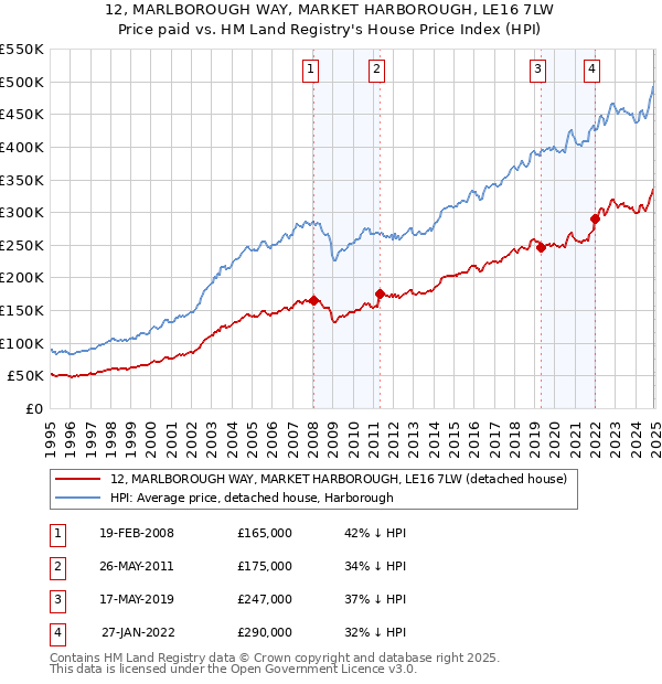 12, MARLBOROUGH WAY, MARKET HARBOROUGH, LE16 7LW: Price paid vs HM Land Registry's House Price Index