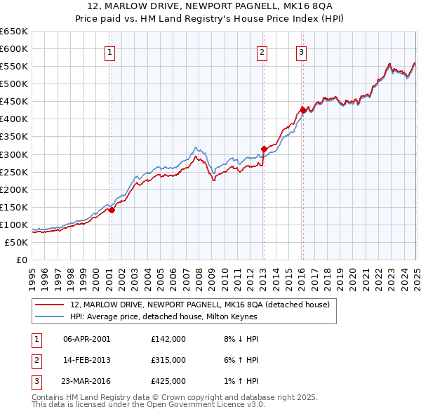 12, MARLOW DRIVE, NEWPORT PAGNELL, MK16 8QA: Price paid vs HM Land Registry's House Price Index