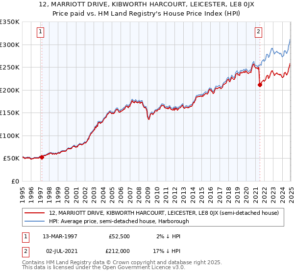 12, MARRIOTT DRIVE, KIBWORTH HARCOURT, LEICESTER, LE8 0JX: Price paid vs HM Land Registry's House Price Index