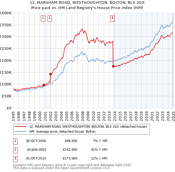 12, MARSHAM ROAD, WESTHOUGHTON, BOLTON, BL5 2GX: Price paid vs HM Land Registry's House Price Index