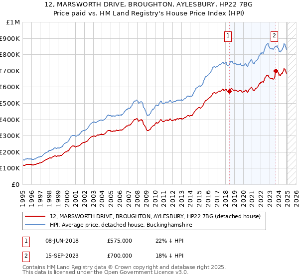 12, MARSWORTH DRIVE, BROUGHTON, AYLESBURY, HP22 7BG: Price paid vs HM Land Registry's House Price Index