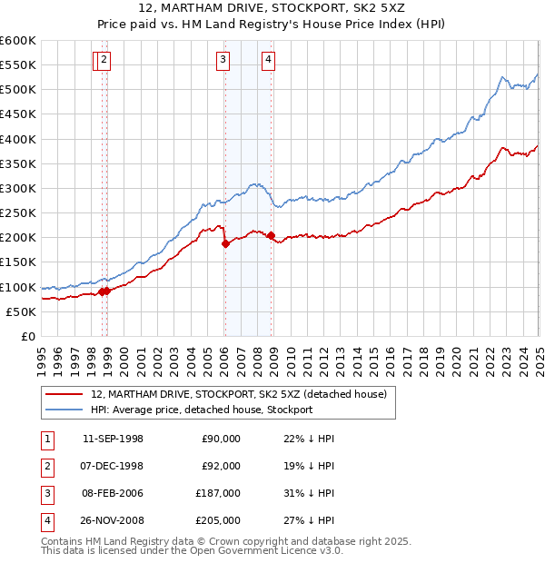 12, MARTHAM DRIVE, STOCKPORT, SK2 5XZ: Price paid vs HM Land Registry's House Price Index