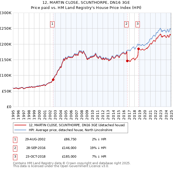 12, MARTIN CLOSE, SCUNTHORPE, DN16 3GE: Price paid vs HM Land Registry's House Price Index