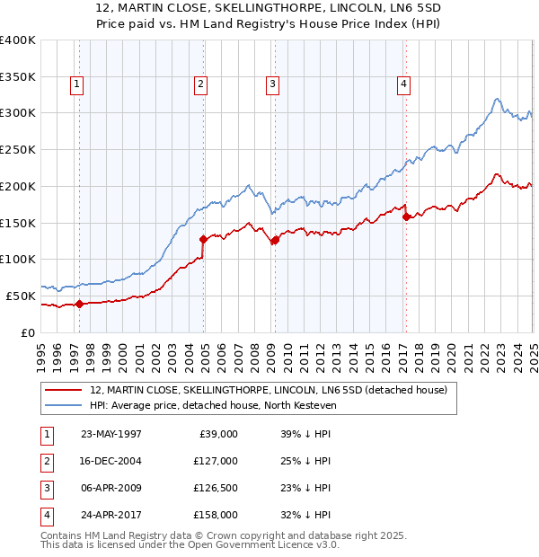 12, MARTIN CLOSE, SKELLINGTHORPE, LINCOLN, LN6 5SD: Price paid vs HM Land Registry's House Price Index