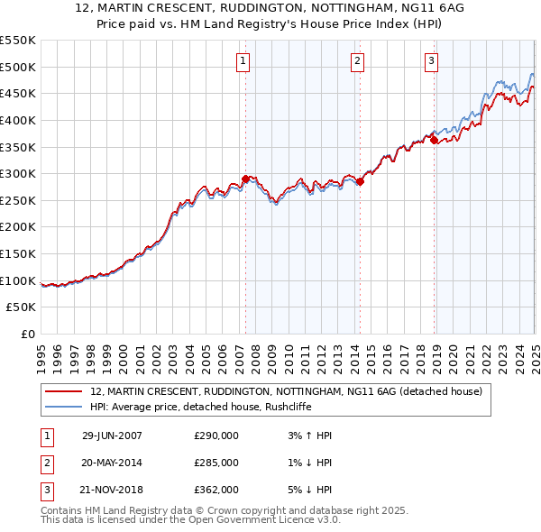 12, MARTIN CRESCENT, RUDDINGTON, NOTTINGHAM, NG11 6AG: Price paid vs HM Land Registry's House Price Index