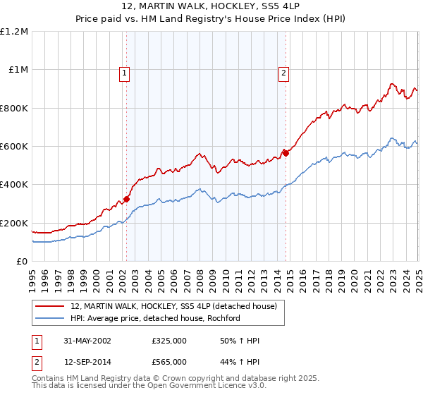 12, MARTIN WALK, HOCKLEY, SS5 4LP: Price paid vs HM Land Registry's House Price Index