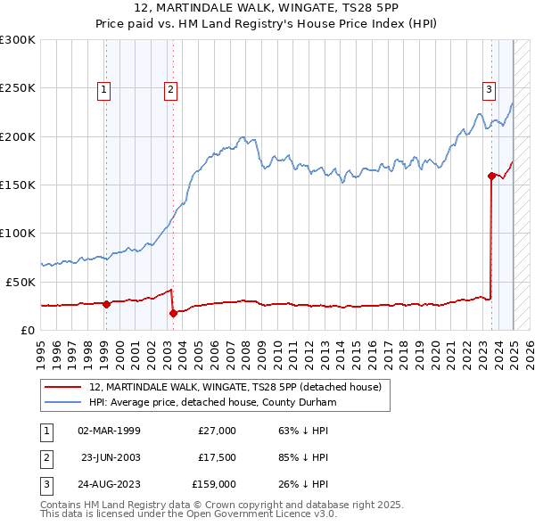 12, MARTINDALE WALK, WINGATE, TS28 5PP: Price paid vs HM Land Registry's House Price Index