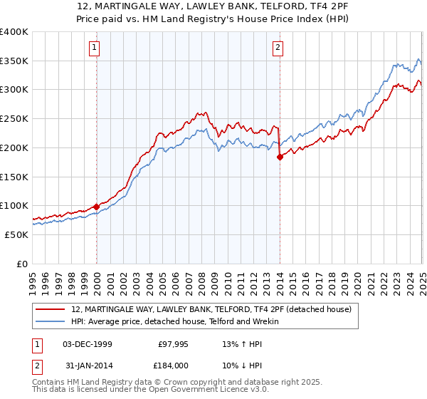 12, MARTINGALE WAY, LAWLEY BANK, TELFORD, TF4 2PF: Price paid vs HM Land Registry's House Price Index