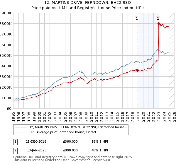 12, MARTINS DRIVE, FERNDOWN, BH22 9SQ: Price paid vs HM Land Registry's House Price Index