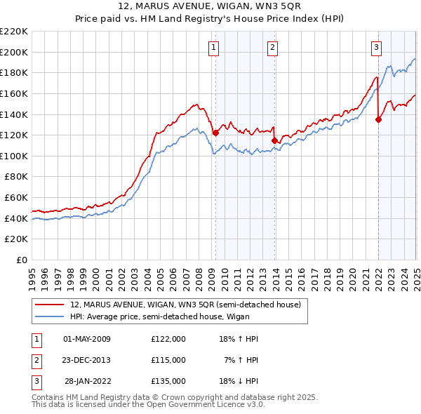 12, MARUS AVENUE, WIGAN, WN3 5QR: Price paid vs HM Land Registry's House Price Index