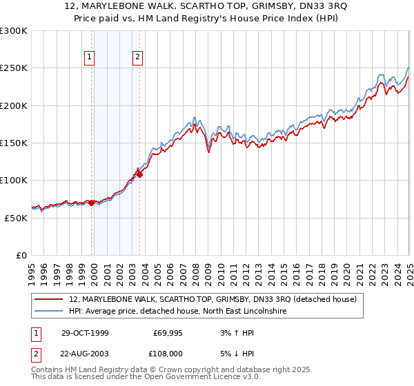 12, MARYLEBONE WALK, SCARTHO TOP, GRIMSBY, DN33 3RQ: Price paid vs HM Land Registry's House Price Index