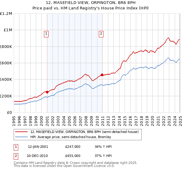 12, MASEFIELD VIEW, ORPINGTON, BR6 8PH: Price paid vs HM Land Registry's House Price Index