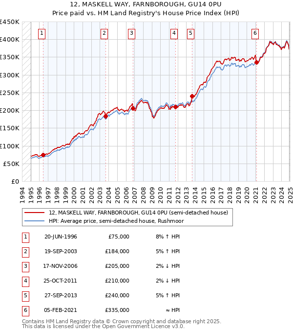 12, MASKELL WAY, FARNBOROUGH, GU14 0PU: Price paid vs HM Land Registry's House Price Index