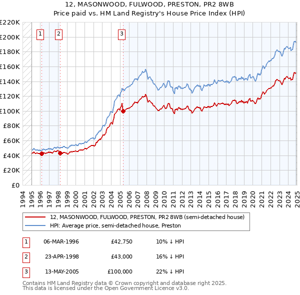 12, MASONWOOD, FULWOOD, PRESTON, PR2 8WB: Price paid vs HM Land Registry's House Price Index
