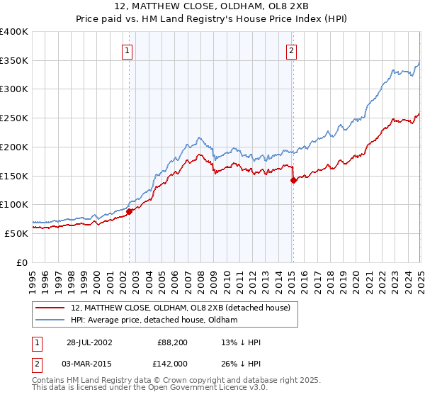 12, MATTHEW CLOSE, OLDHAM, OL8 2XB: Price paid vs HM Land Registry's House Price Index