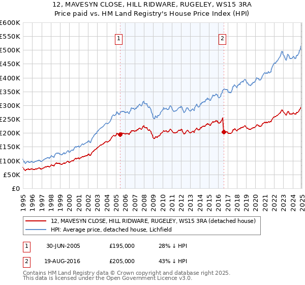 12, MAVESYN CLOSE, HILL RIDWARE, RUGELEY, WS15 3RA: Price paid vs HM Land Registry's House Price Index