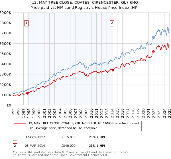 12, MAY TREE CLOSE, COATES, CIRENCESTER, GL7 6NQ: Price paid vs HM Land Registry's House Price Index